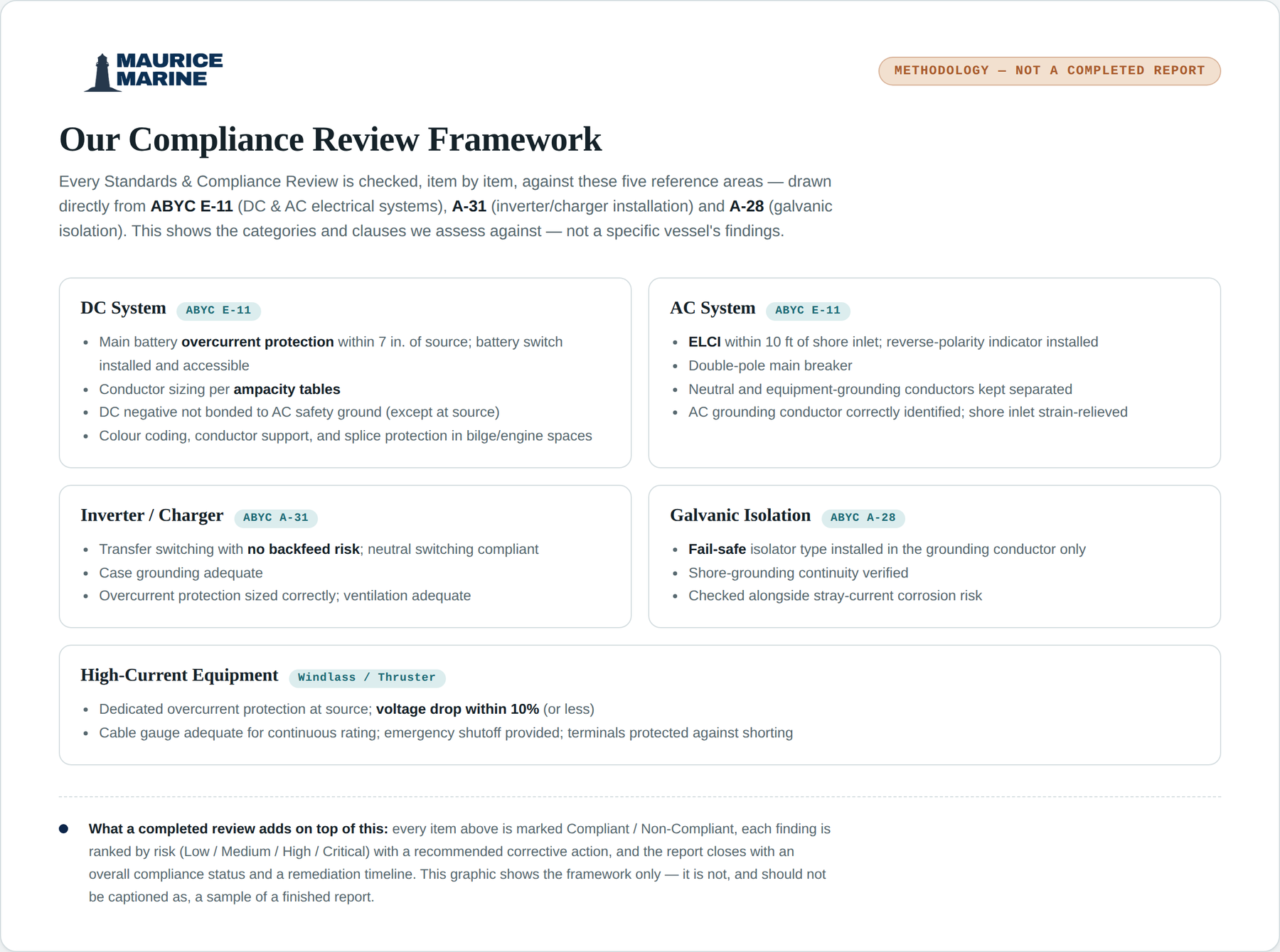 Our Compliance Review Framework &mdash; the categories and standards clauses every Standards & Compliance Review is checked against: DC system (ABYC E-11), AC system (ABYC E-11), inverter/charger (ABYC A-31), galvanic isolation (ABYC A-28), and high-current equipment